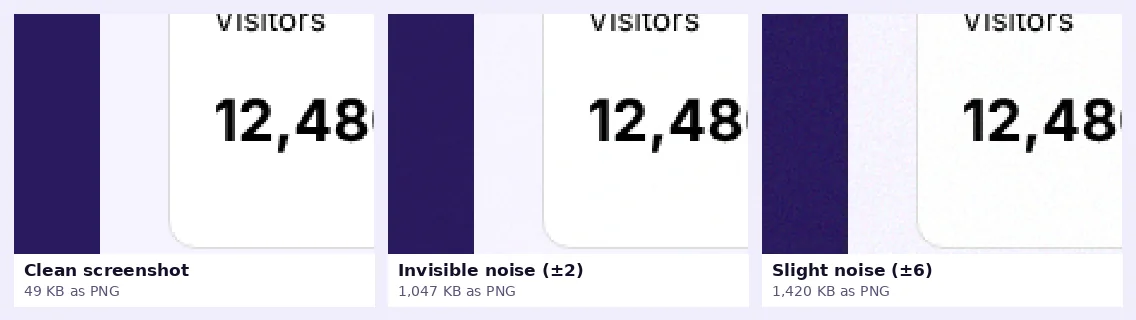 The same part of a dashboard screenshot enlarged three times: clean at 49 KB, with invisible noise at 1,047 KB and with slight noise at 1,420 KB