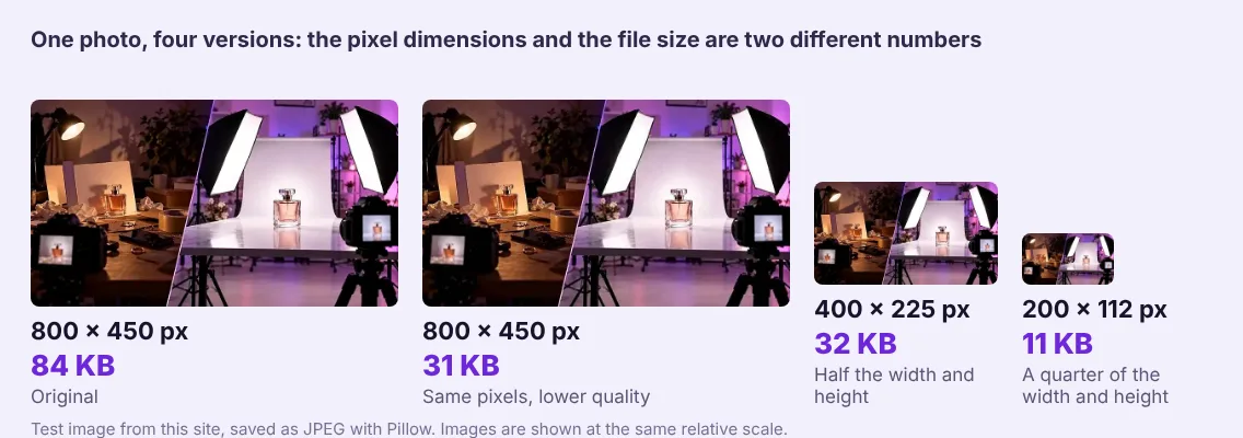 The same photo saved four ways: 800 by 450 pixels at 84 KB, 800 by 450 at 31 KB with lower quality, 400 by 225 at 32 KB and 200 by 112 at 11 KB