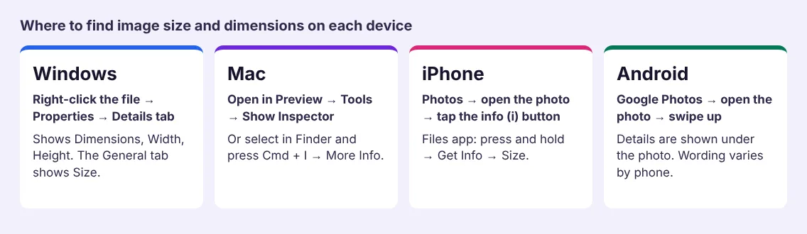 Four cards listing where to find image size and dimensions on Windows, Mac, iPhone and Android